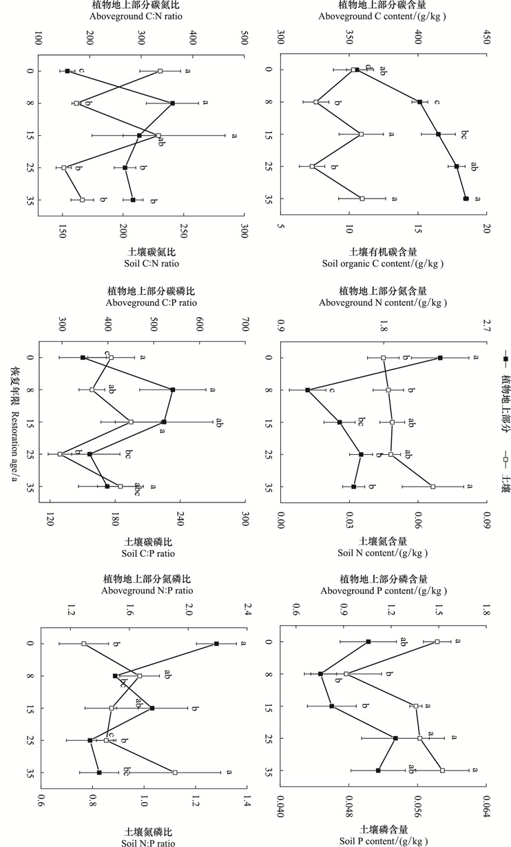 黄土高原退耕还草地C、N、P生态化学计量特征对植物多样性的影响