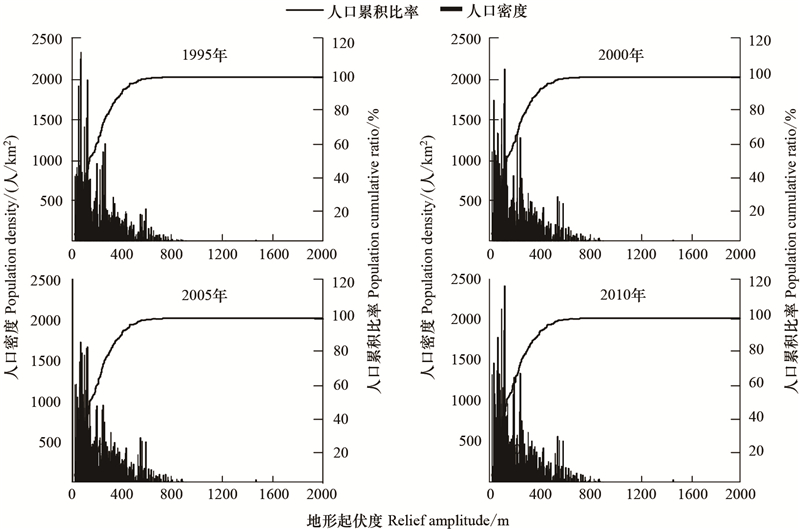 人口稀疏区主要分布在(2)